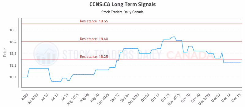 Stock Chart for CCNS:CA