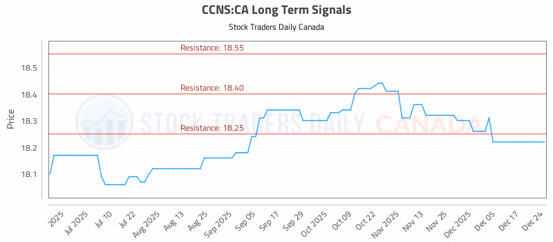 Stock Chart for CCNS:CA
