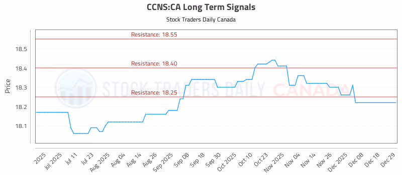 Stock Chart for CCNS:CA