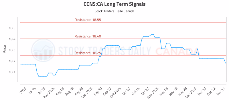Stock Chart for CCNS:CA