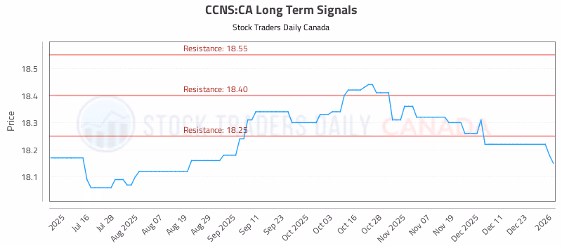 Stock Chart for CCNS:CA