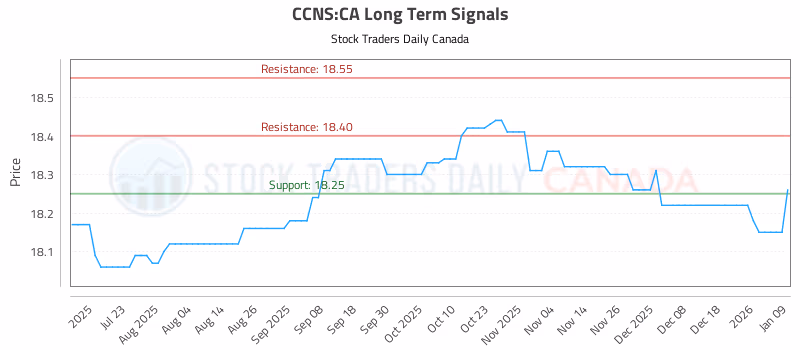 Stock Chart for CCNS:CA