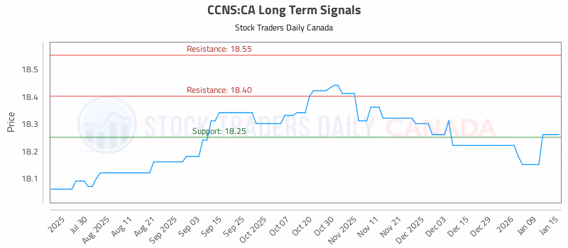 Stock Chart for CCNS:CA