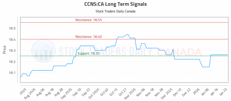 Stock Chart for CCNS:CA