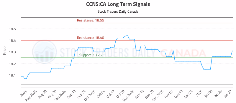Stock Chart for CCNS:CA