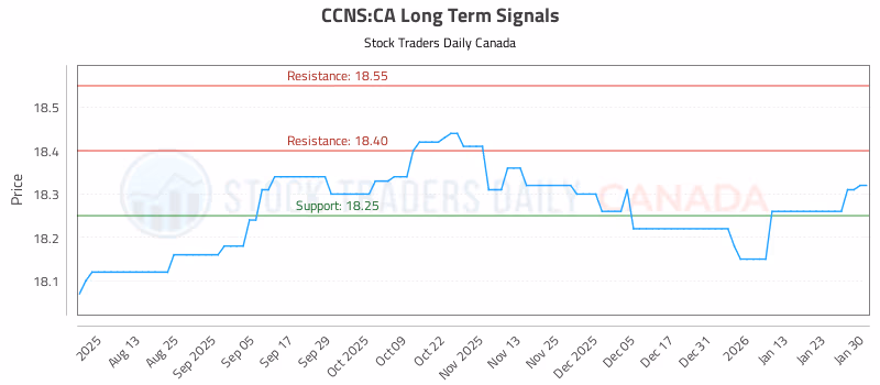 Stock Chart for CCNS:CA
