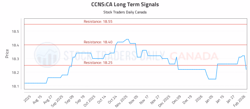 Stock Chart for CCNS:CA
