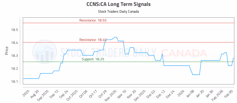 Stock Chart for CCNS:CA