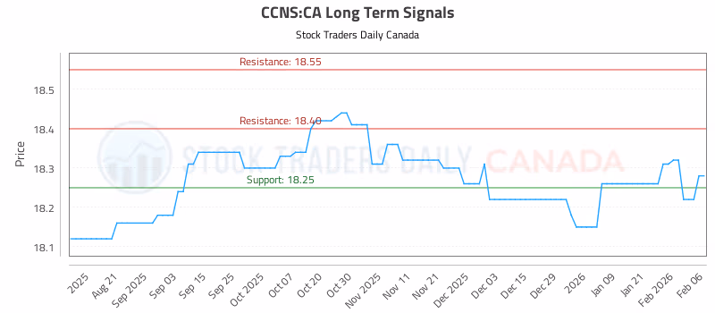Stock Chart for CCNS:CA