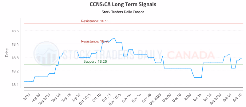 Stock Chart for CCNS:CA