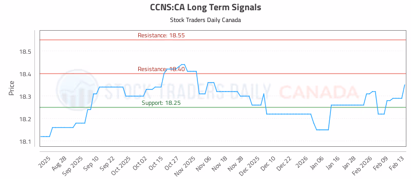 Stock Chart for CCNS:CA