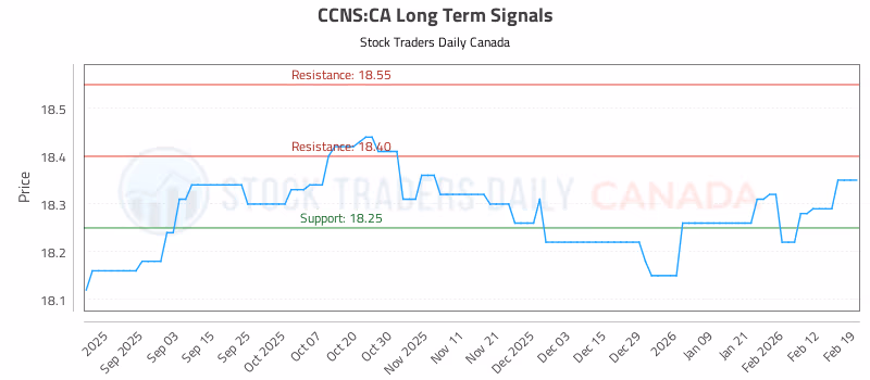 Stock Chart for CCNS:CA