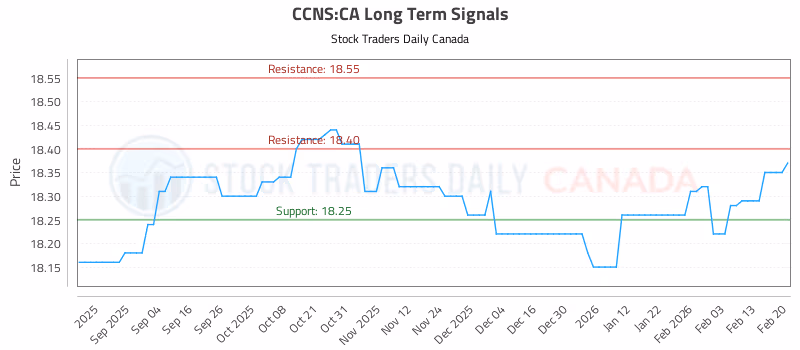 Stock Chart for CCNS:CA