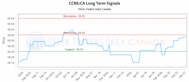 Stock Chart for CCNS:CA