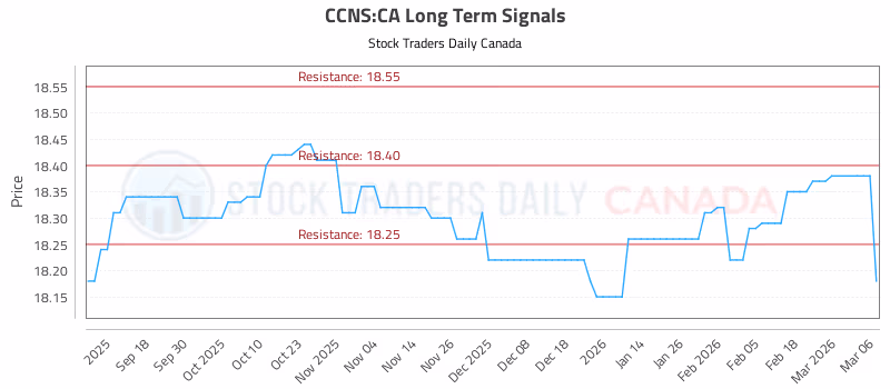 Stock Chart for CCNS:CA