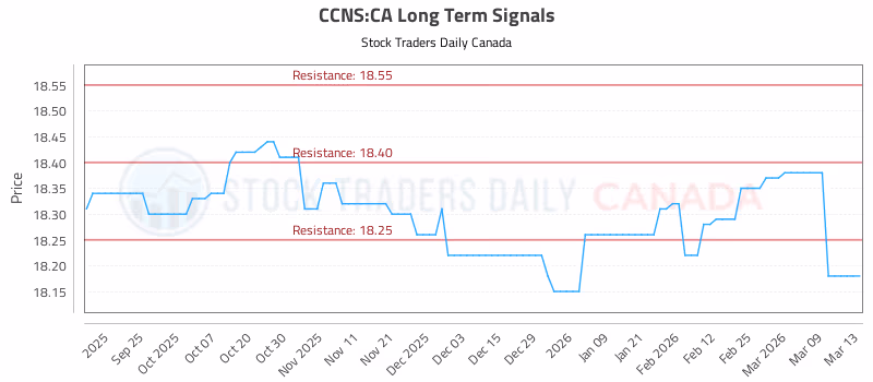 Stock Chart for CCNS:CA