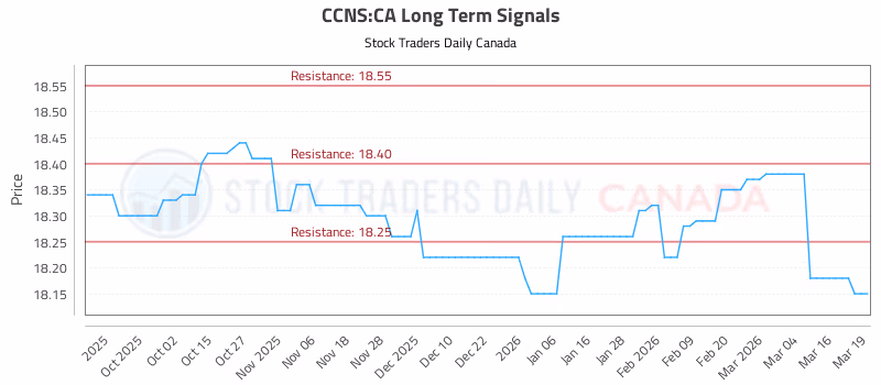 Stock Chart for CCNS:CA
