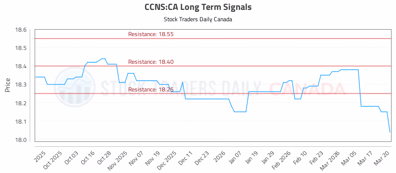 Stock Chart for CCNS:CA