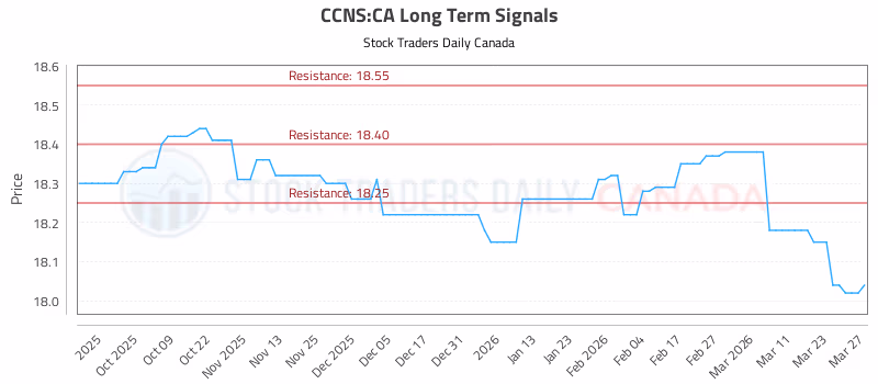 Stock Chart for CCNS:CA