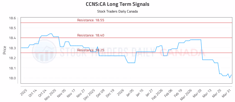 Stock Chart for CCNS:CA