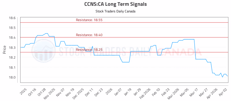 Stock Chart for CCNS:CA