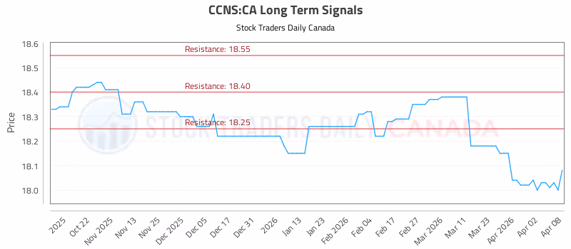 Stock Chart for CCNS:CA