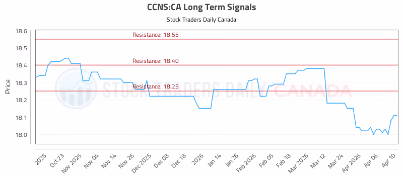 Stock Chart for CCNS:CA