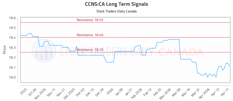 Stock Chart for CCNS:CA