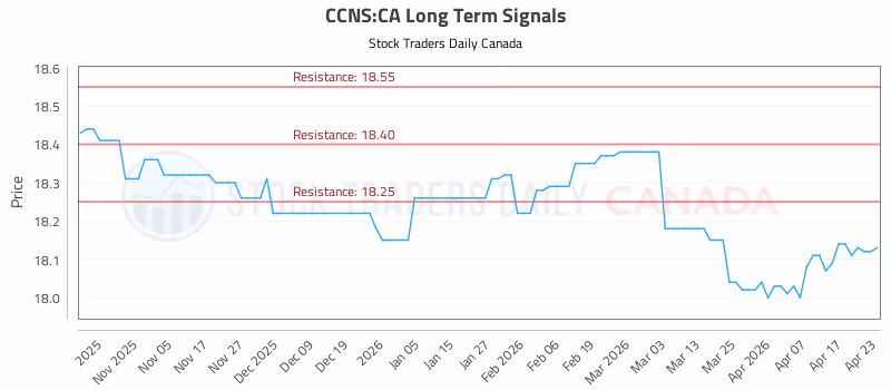 Stock Chart for CCNS:CA