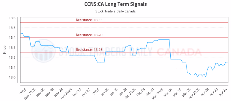 Stock Chart for CCNS:CA
