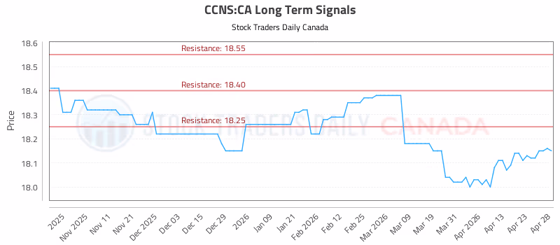 Stock Chart for CCNS:CA