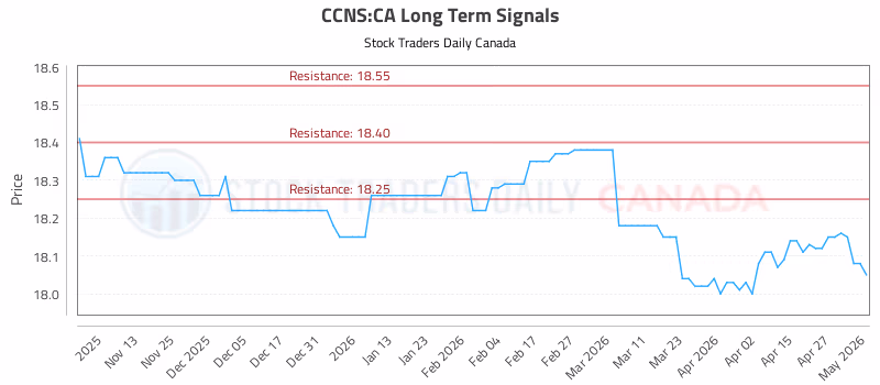 Stock Chart for CCNS:CA