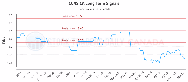 Stock Chart for CCNS:CA