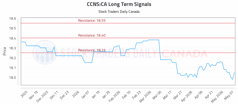 Stock Chart for CCNS:CA