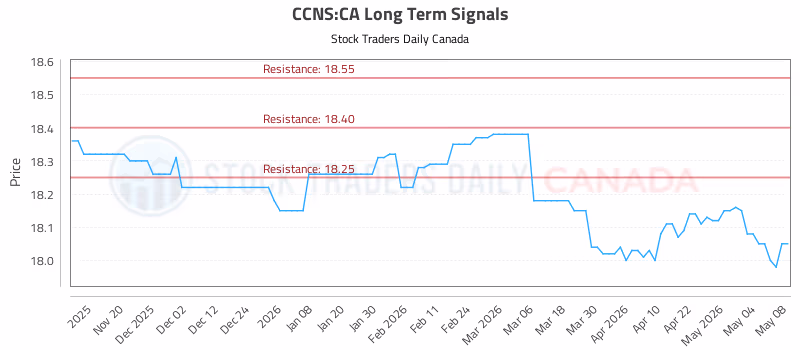 Stock Chart for CCNS:CA