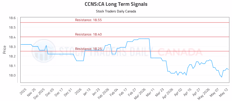 Stock Chart for CCNS:CA