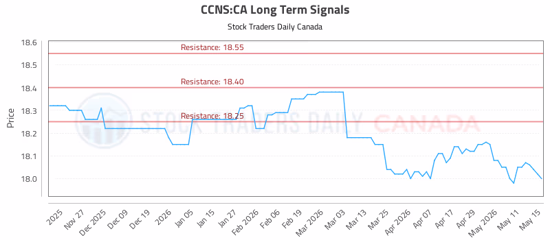 Stock Chart for CCNS:CA