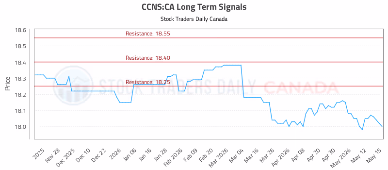 Stock Chart for CCNS:CA