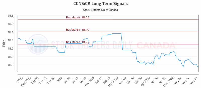 Stock Chart for CCNS:CA