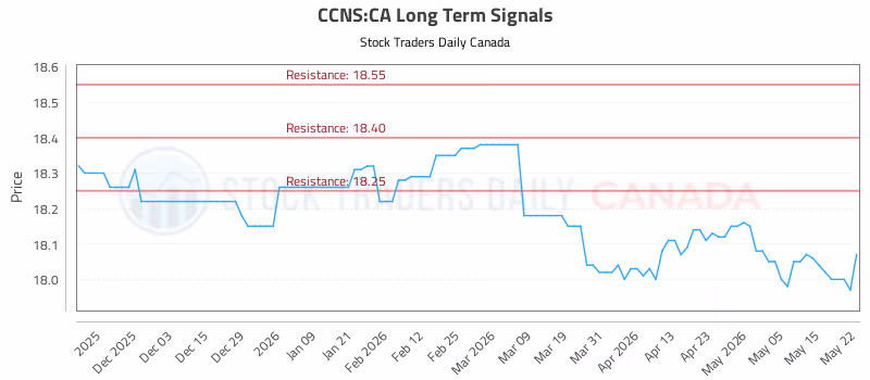 Stock Chart for CCNS:CA
