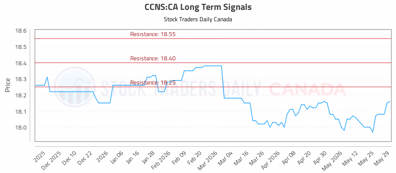 Stock Chart for CCNS:CA