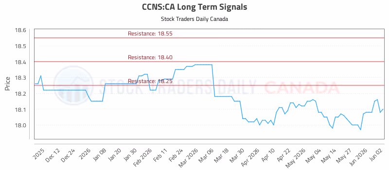 Stock Chart for CCNS:CA