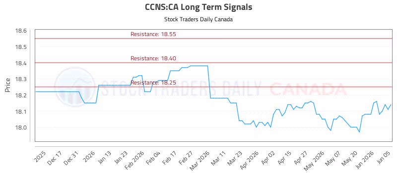 Stock Chart for CCNS:CA