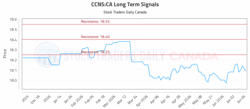 Stock Chart for CCNS:CA