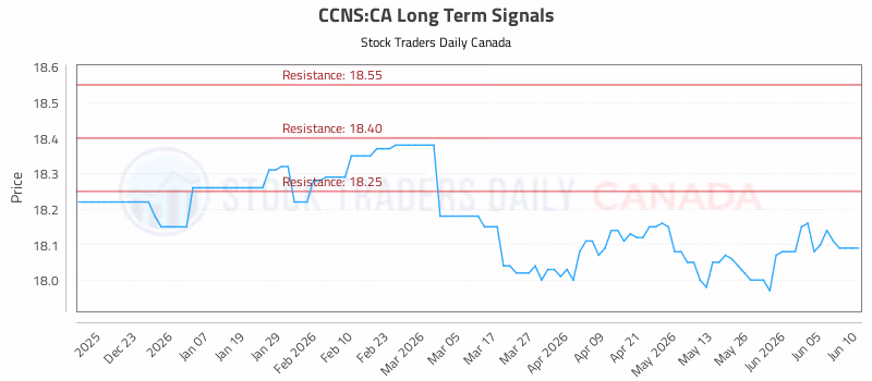 Stock Chart for CCNS:CA