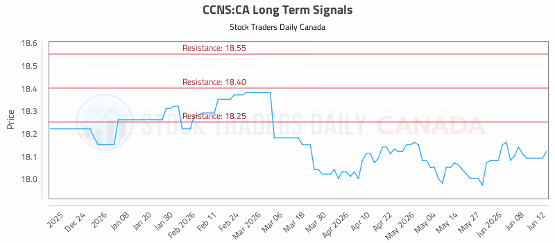 Stock Chart for CCNS:CA
