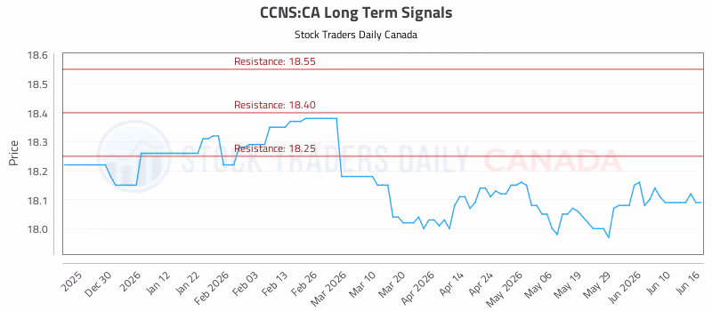 Stock Chart for CCNS:CA