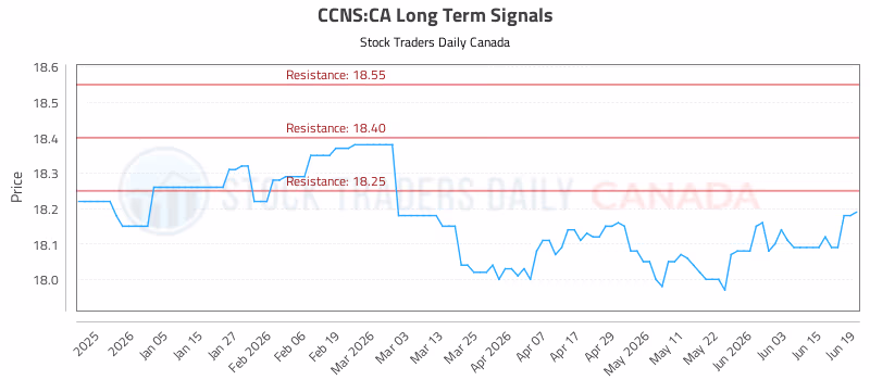 Stock Chart for CCNS:CA