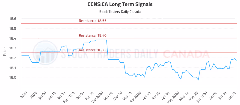Stock Chart for CCNS:CA