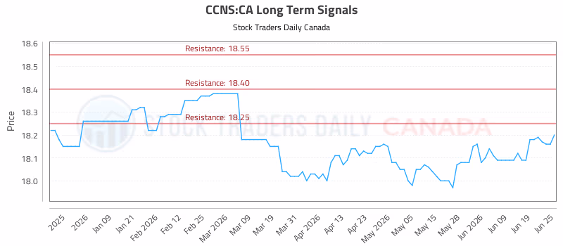 Stock Chart for CCNS:CA